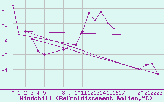 Courbe du refroidissement olien pour Grossenzersdorf