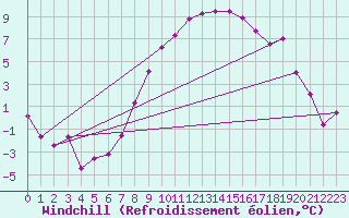 Courbe du refroidissement olien pour Plauen