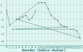 Courbe de l'humidex pour Fokstua Ii