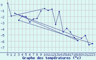 Courbe de tempratures pour Abisko