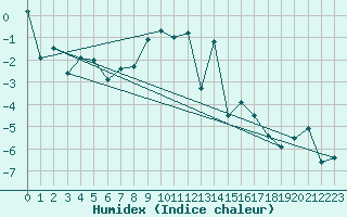 Courbe de l'humidex pour Abisko