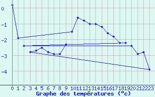 Courbe de tempratures pour Grimsel Hospiz