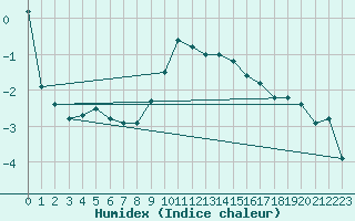 Courbe de l'humidex pour Grimsel Hospiz