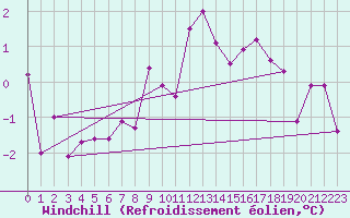 Courbe du refroidissement olien pour Obergurgl