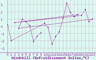 Courbe du refroidissement olien pour Gourdon (46)
