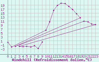 Courbe du refroidissement olien pour Guret Saint-Laurent (23)