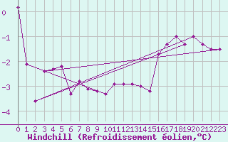 Courbe du refroidissement olien pour Wunsiedel Schonbrun