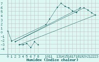 Courbe de l'humidex pour Blndus