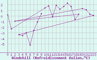 Courbe du refroidissement olien pour Engelberg