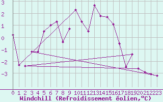 Courbe du refroidissement olien pour Robiei