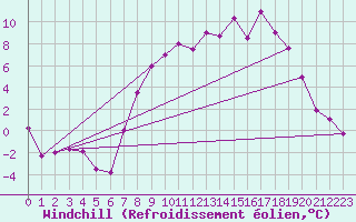 Courbe du refroidissement olien pour Hereford/Credenhill