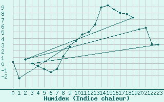 Courbe de l'humidex pour Les Charbonnires (Sw)
