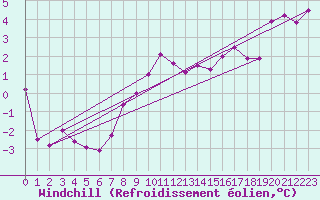 Courbe du refroidissement olien pour Chaumont (Sw)