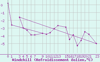 Courbe du refroidissement olien pour Mont-Rigi (Be)