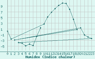 Courbe de l'humidex pour Muellheim