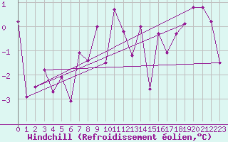 Courbe du refroidissement olien pour Aigle (Sw)