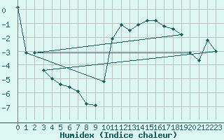 Courbe de l'humidex pour Nancy - Ochey (54)