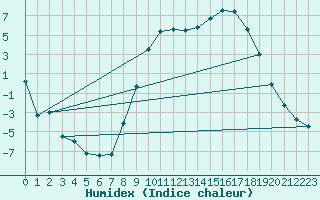 Courbe de l'humidex pour Aranjuez