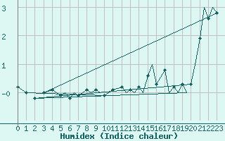 Courbe de l'humidex pour Mo I Rana / Rossvoll