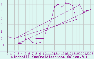 Courbe du refroidissement olien pour Courcouronnes (91)