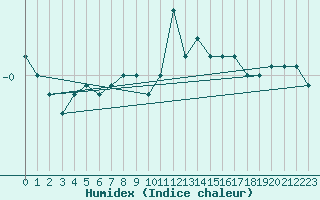 Courbe de l'humidex pour Vardo Ap