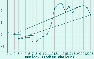 Courbe de l'humidex pour Charleroi (Be)