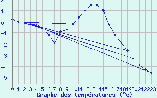 Courbe de tempratures pour Buchs / Aarau