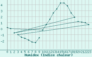 Courbe de l'humidex pour Troyes (10)