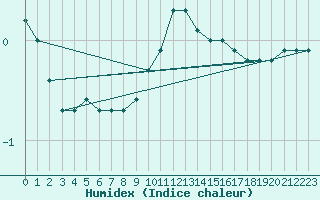 Courbe de l'humidex pour Oschatz