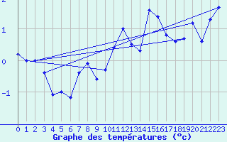 Courbe de tempratures pour Sonnblick - Autom.
