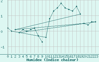 Courbe de l'humidex pour Bourg-Saint-Maurice (73)