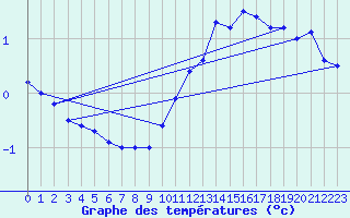 Courbe de tempratures pour Aranguren, Ilundain