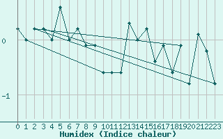 Courbe de l'humidex pour Corvatsch