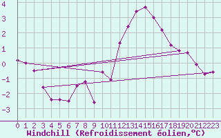 Courbe du refroidissement olien pour Chartres (28)