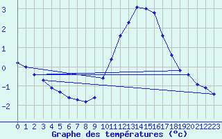 Courbe de tempratures pour Le Mesnil-Esnard (76)