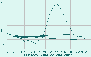 Courbe de l'humidex pour Thnes (74)