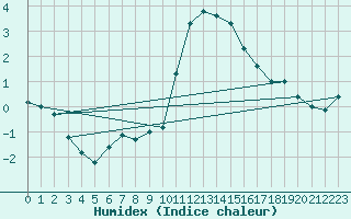 Courbe de l'humidex pour Brenner Neu