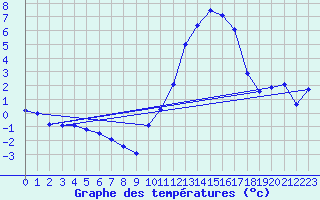 Courbe de tempratures pour Biscarrosse (40)