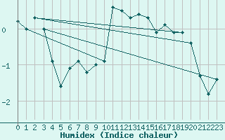 Courbe de l'humidex pour Retz