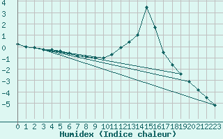 Courbe de l'humidex pour Recoubeau (26)