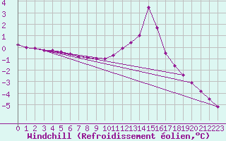 Courbe du refroidissement olien pour Recoubeau (26)