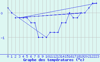 Courbe de tempratures pour Monte Cimone