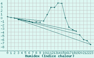Courbe de l'humidex pour Bjornholt