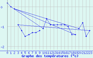 Courbe de tempratures pour Grimsel Hospiz