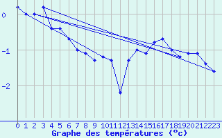 Courbe de tempratures pour Bealach Na Ba No2