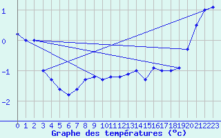 Courbe de tempratures pour Hjartasen