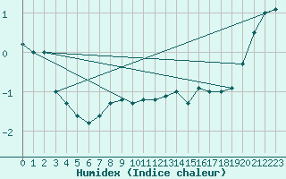 Courbe de l'humidex pour Hjartasen