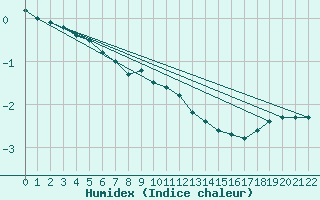 Courbe de l'humidex pour Sala