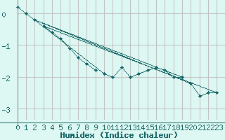 Courbe de l'humidex pour Wy-Dit-Joli-Village (95)