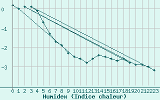 Courbe de l'humidex pour Freudenstadt